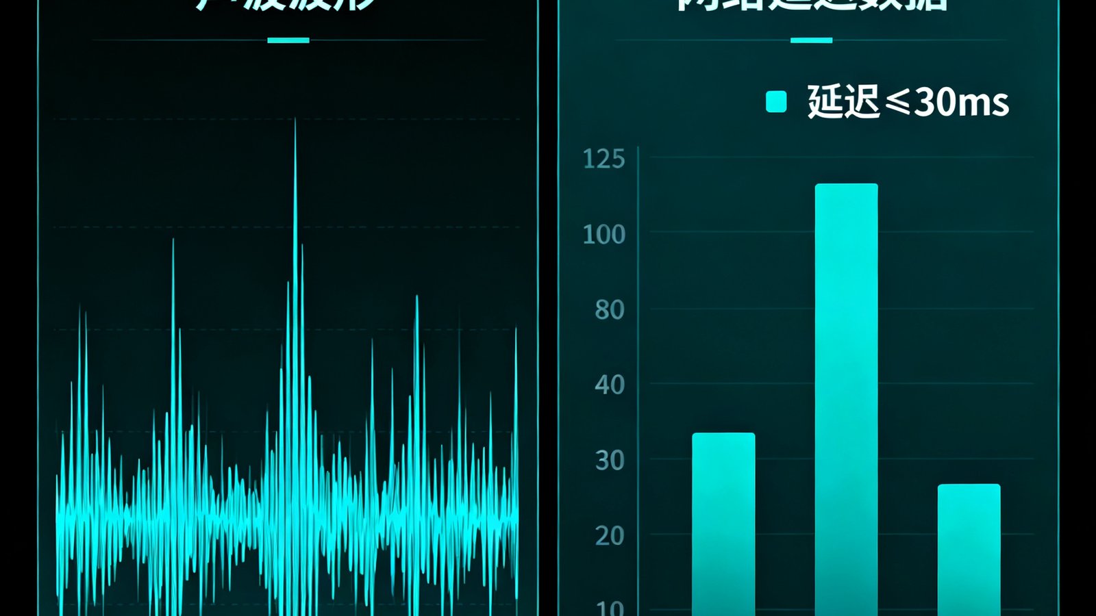OG视讯低延时音频同步技术图解，展示声波波形与网络延迟数据的对比图，延迟控制在30毫秒以内