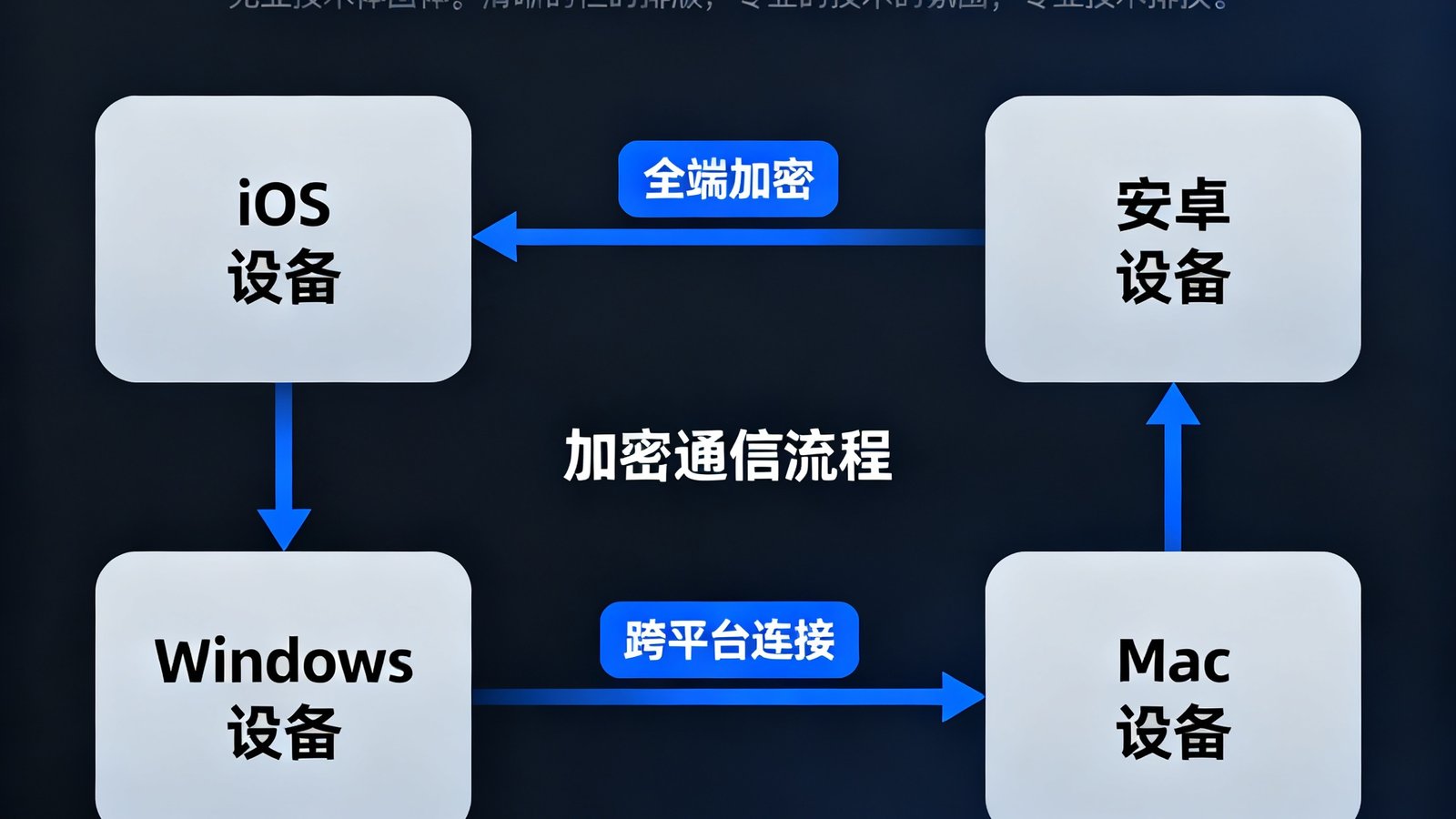 OG视讯全端加密与跨平台连接技术架构图，展示iOS安卓WindowsMac多端设备无缝切换的加密通信流程